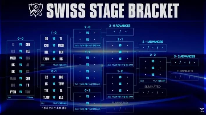 Tableau de la phase suisse du tournoi de League of Legends