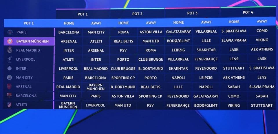 Tirage de la Ligue des Champions : Bonnes nouvelles pour Liverpool, mauvaises pour Barcelone