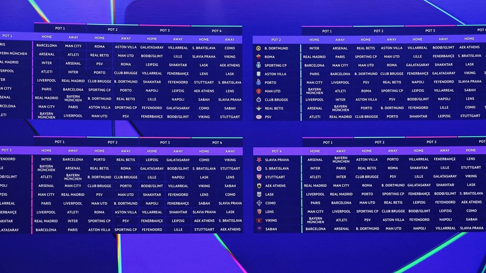 Classement des équipes de la phase de groupes de la Ligue des Champions selon la difficulté de leur calendrier